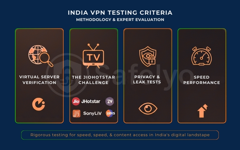 How we tested the top-tier VPNs for India How we tested the top-tier VPNs for India