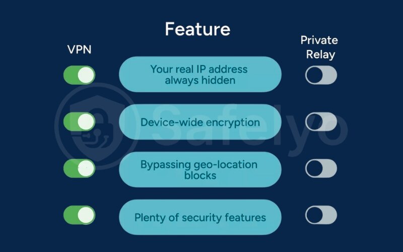 iCloud Private Relay vs. VPN