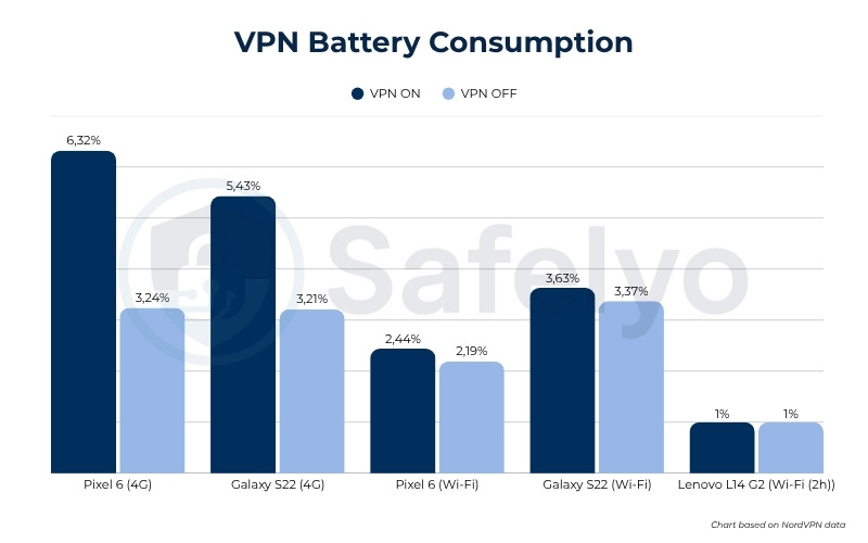 Idle drain on Wi-Fi vs. Cellular data