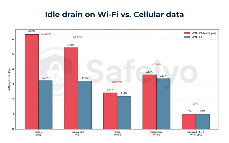 Test #1: Idle drain on Wi-Fi vs. Cellular data