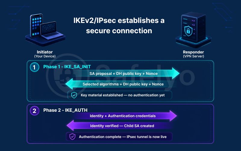 IKEv2/IPsec establishes a secure connection