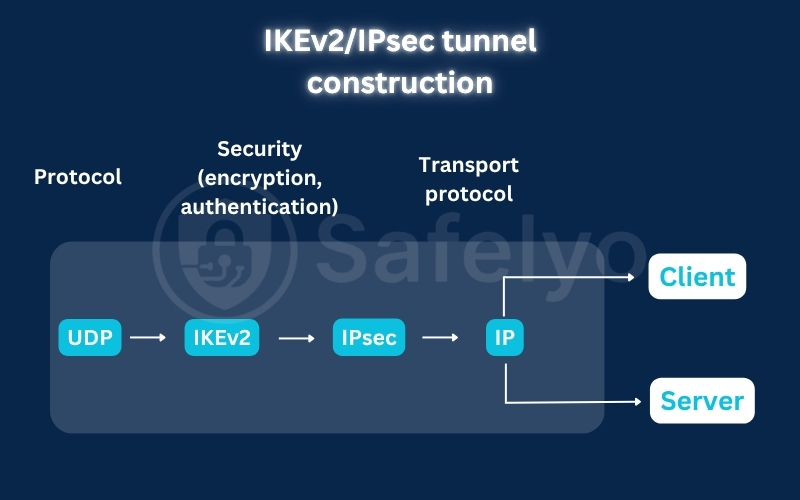 IKEv2/IPsec tunnel construction
