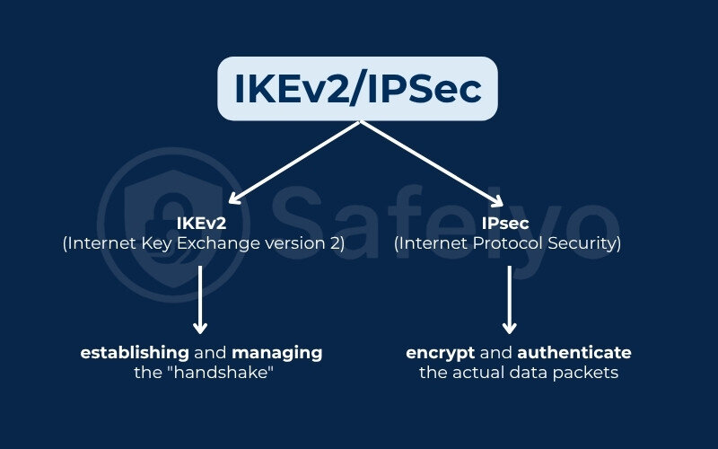 What are VPN protocols - IKEv2/IPsec
