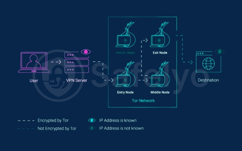 Initiate VPN connection