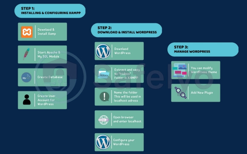 Install WordPress with XAMPP