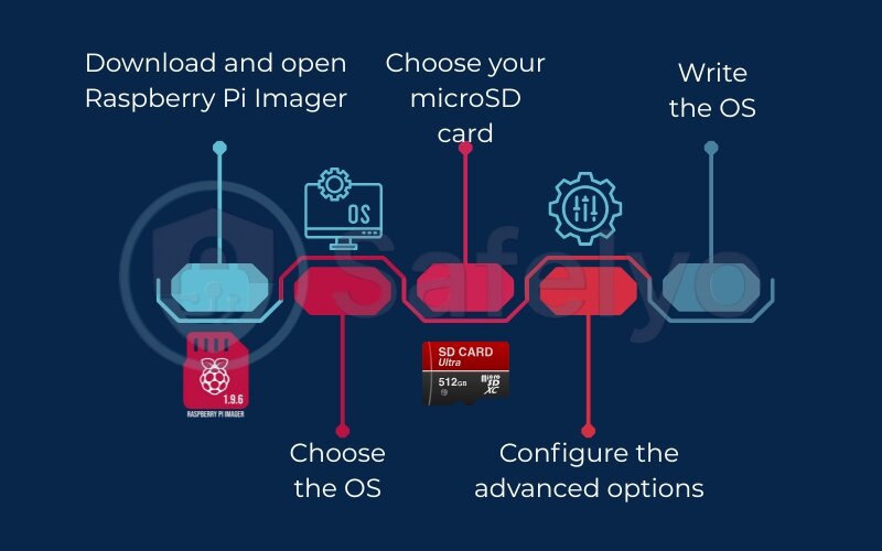 Installing Raspberry Pi OS Lite