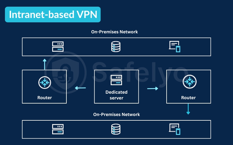 Intranet-based VPN