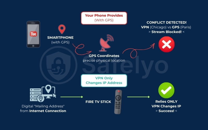 IP Address vs GPS Coordinates