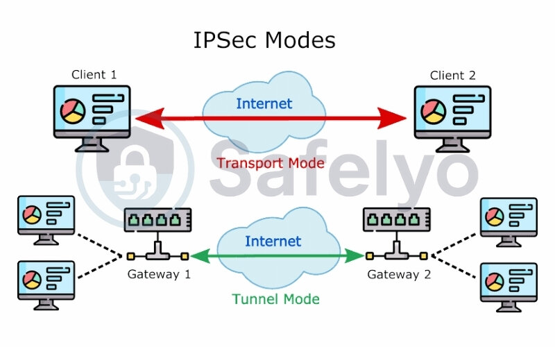 IPsec (Internet Protocol Security)