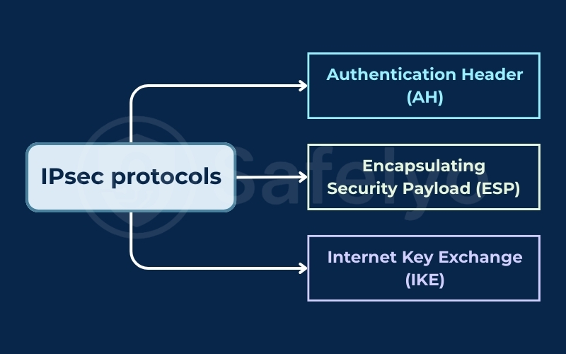 IPsec protocols