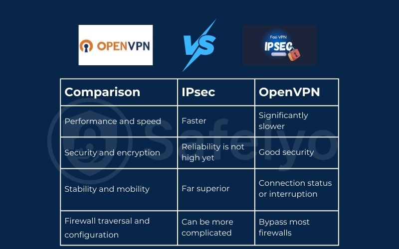 IPsec vs OpenVPN