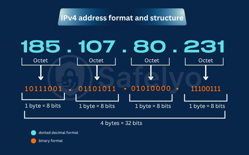 IPv4 address format and structure
