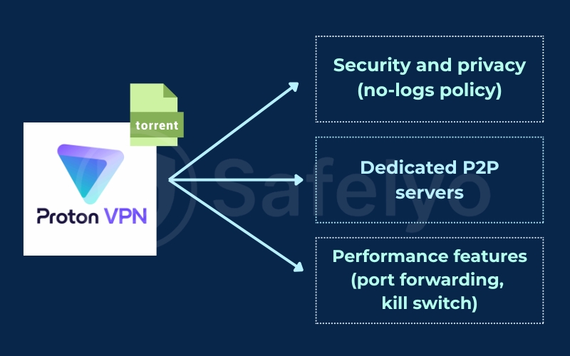 Is Proton VPN good for torrenting
