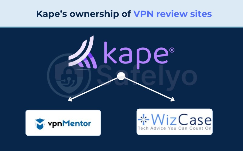 Kape’s ownership of VPN review sites