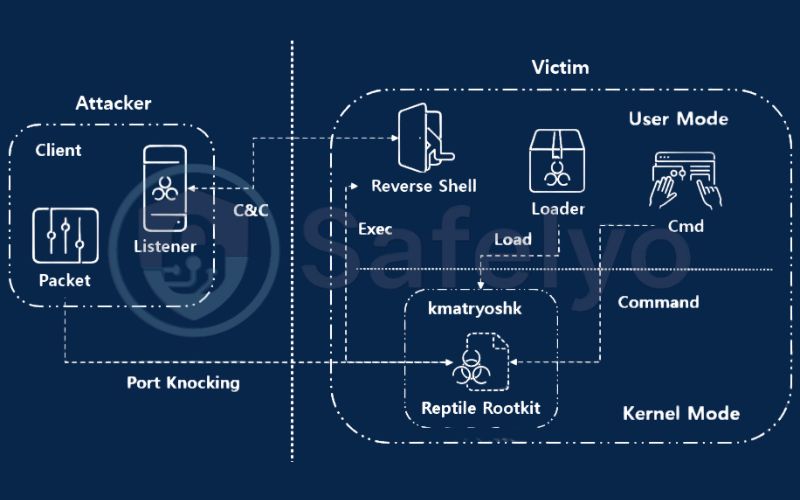 Kernel mode rootkits