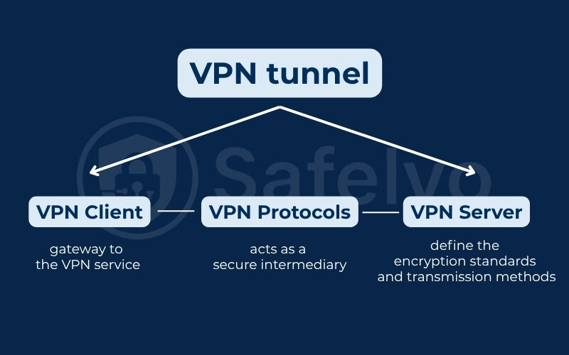 What is a VPN Tunnel - Client, Protocols, Server What is a VPN Tunnel - Client, Protocols, Server