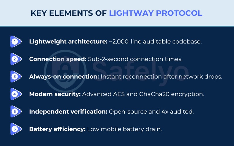 Key elements of Lightway Protocol