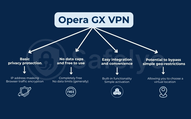 Key features and benefits of the Opera GX VPN