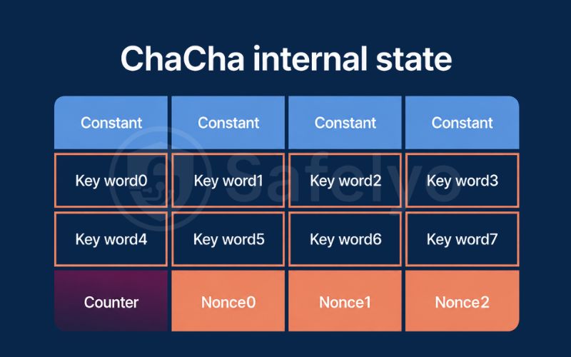Key, nonce, and block counter of ChaCha20