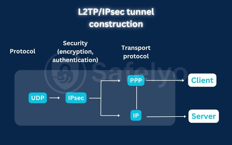L2TP/IPsec tunnel construction