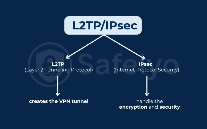 What are VPN protocols - L2TP/IPsec