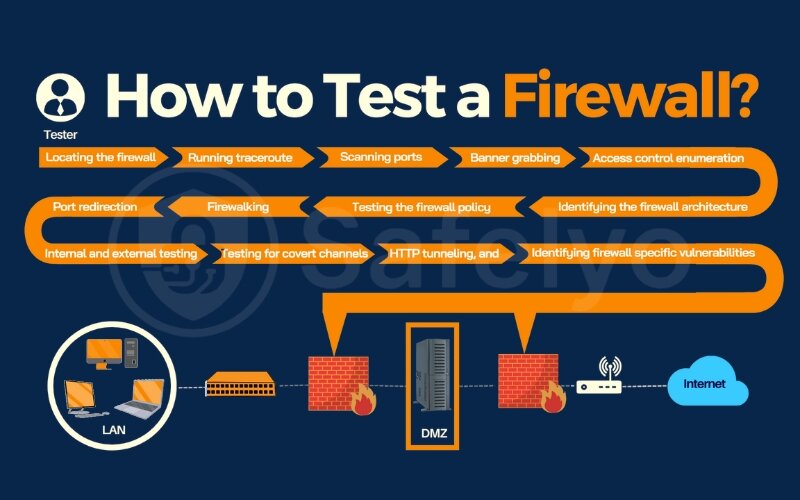 Last resort is to check your firewall Last resort is to check your firewall