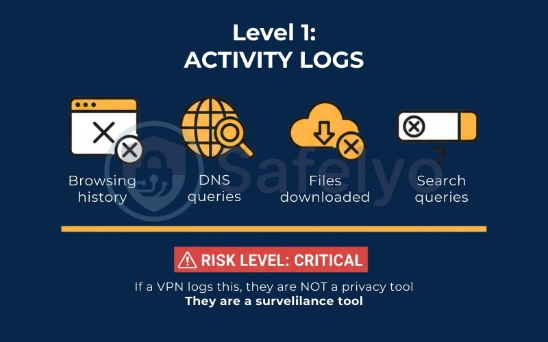 Level 1: Activity logs Level 1: Activity logs