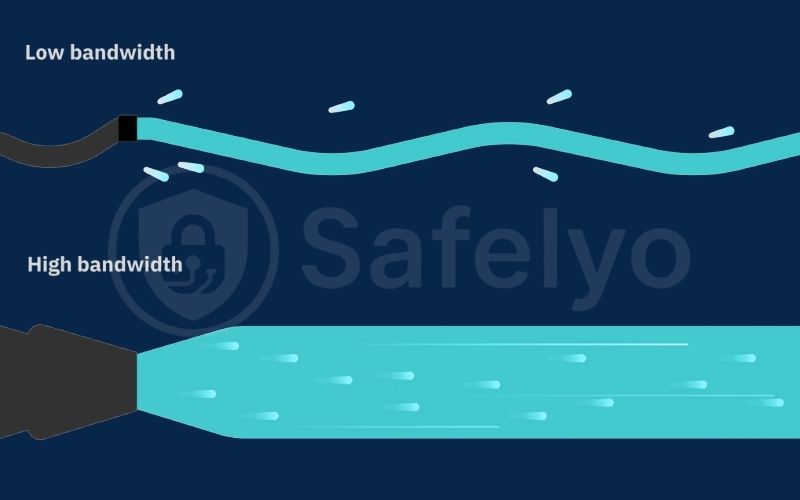 Low network bandwidth