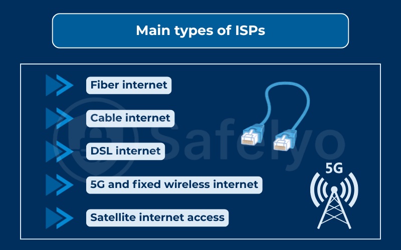 Main types of ISPs Main types of ISPs