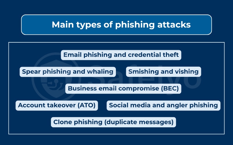 Main types of phishing attacks