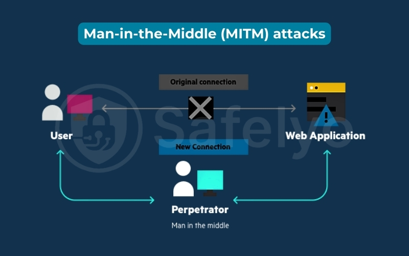 Man-in-the-Middle (MITM) attacks Man-in-the-Middle (MITM) attacks