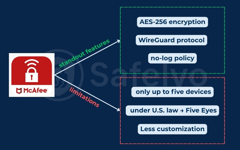 McAfee Safe Connect VPN - Standout features and limitations