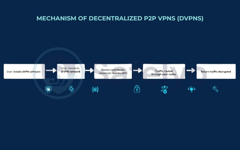 Mechanism of decentralized P2P VPNs (dVPNs)