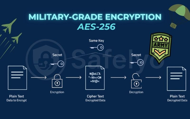 Military-grade encryption