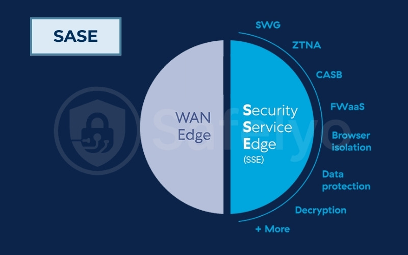 Modern cloud security architectures (SASE & SSE)
