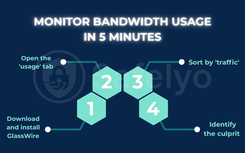 Monitor bandwidth usage in 5 minutes Monitor bandwidth usage in 5 minutes