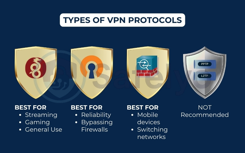 Most common VPN protocols Most common VPN protocols