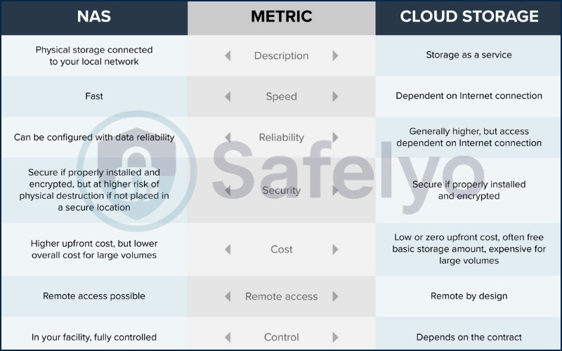 NAS vs. cloud storage NAS vs. cloud storage