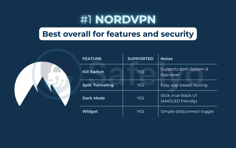 NordVPN: Top 1 best VPN for Android -  Best overall for features and security
