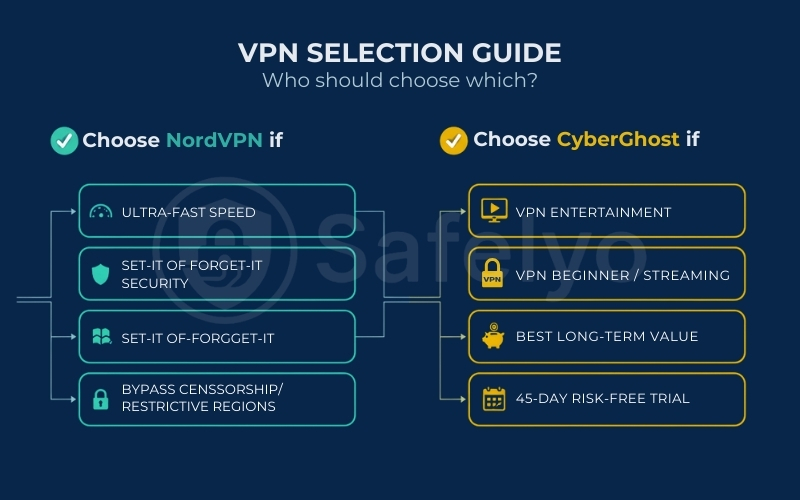 NordVPN vs CyberGhost decision tree