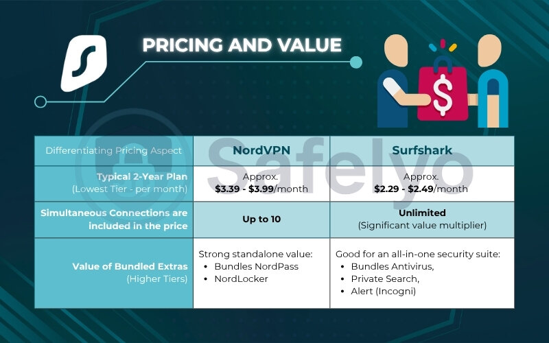 NordVPN vs Surfshark in pricing and value