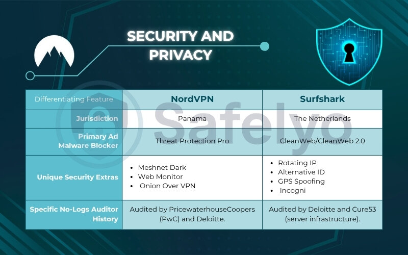 NordVPN vs Surfshark in security and privacy