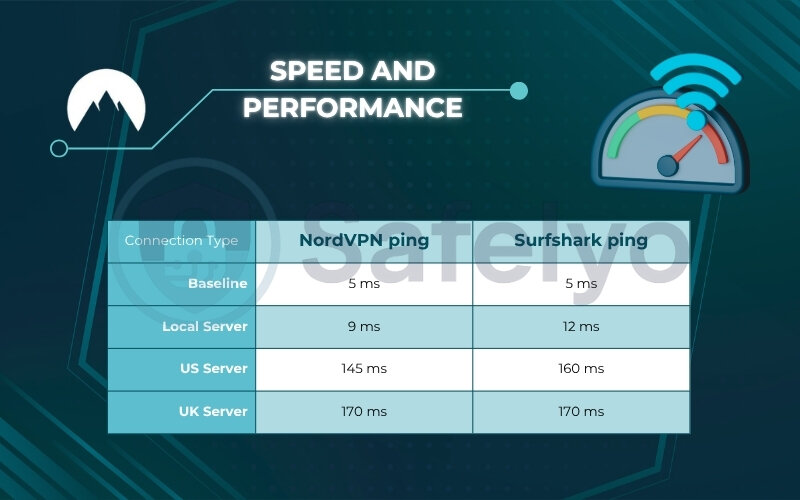 NordVPN vs Surfshark in speed and performance