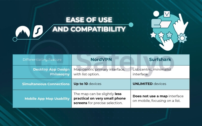 NordVPN vs Surfshark in the ease of use and compatibility