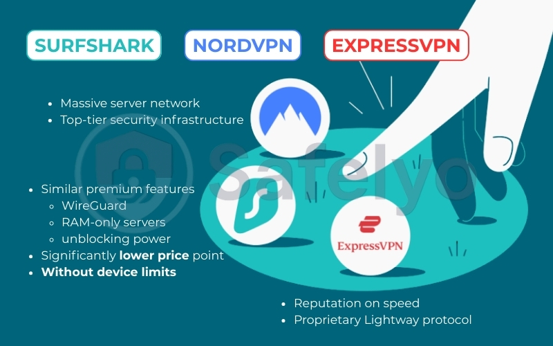 NordVPN vs Surfshark vs ExpressVPN