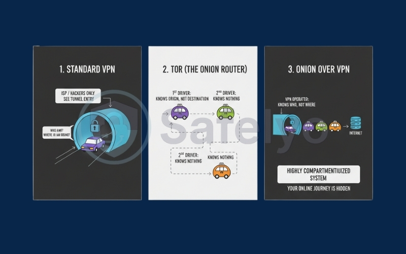 Onion over VPN is a specific method of connecting a VPN to the Tor Onion over VPN is a specific method of connecting a VPN to the Tor