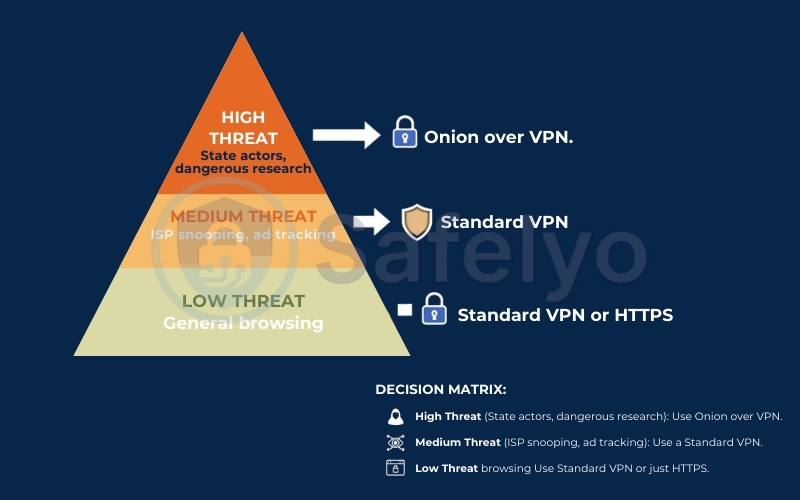 Onion Over VPN usecase decision matrix Onion Over VPN usecase decision matrix