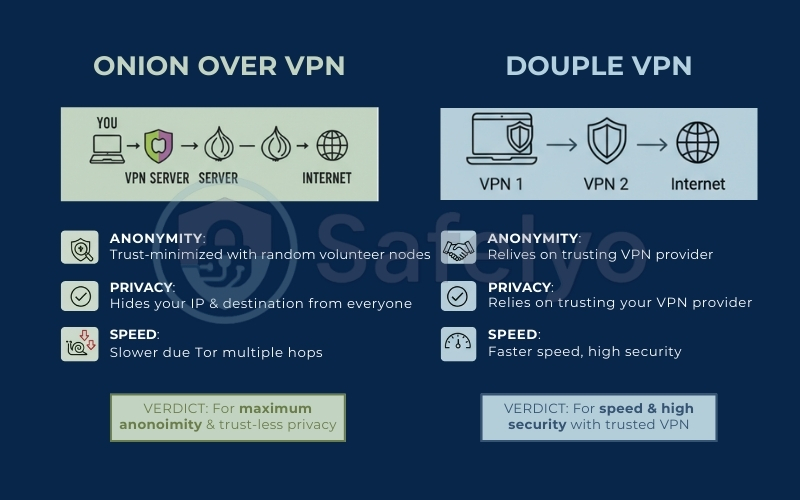 Onion Over VPN vs Double VPN Onion Over VPN vs Double VPN