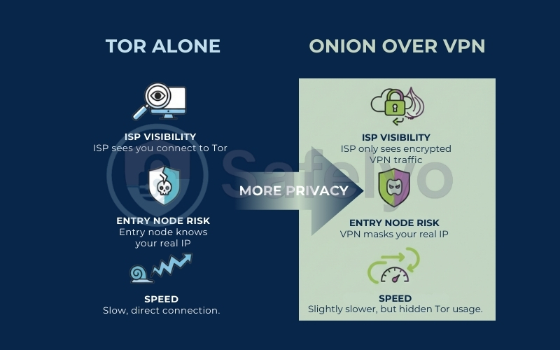 Onion Over VPN vs using Tor alone Onion Over VPN vs using Tor alone