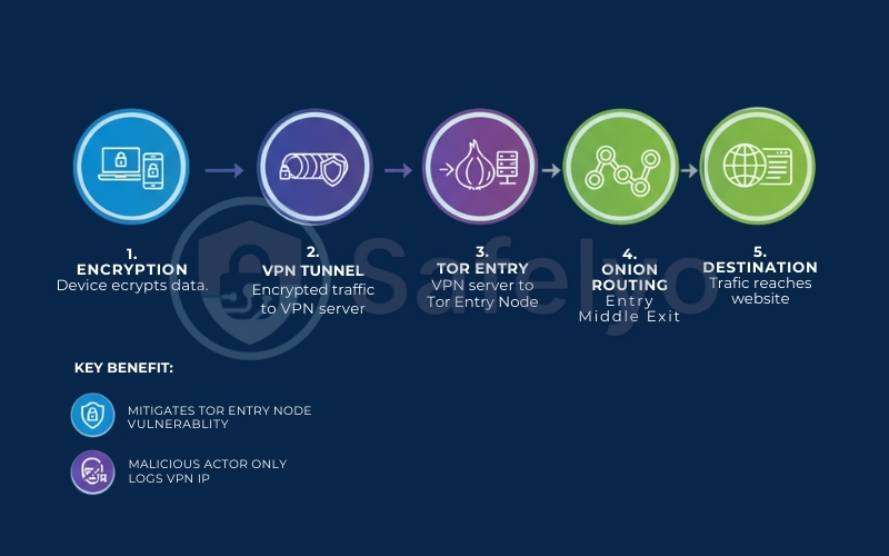 Onion over VPN works by establishing a secure VPN connection before launching the Tor browser Onion over VPN works by establishing a secure VPN connection before launching the Tor browser